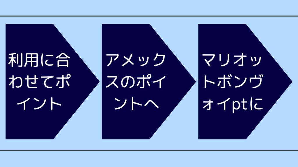 マリオットボンヴォイポイントの移行図