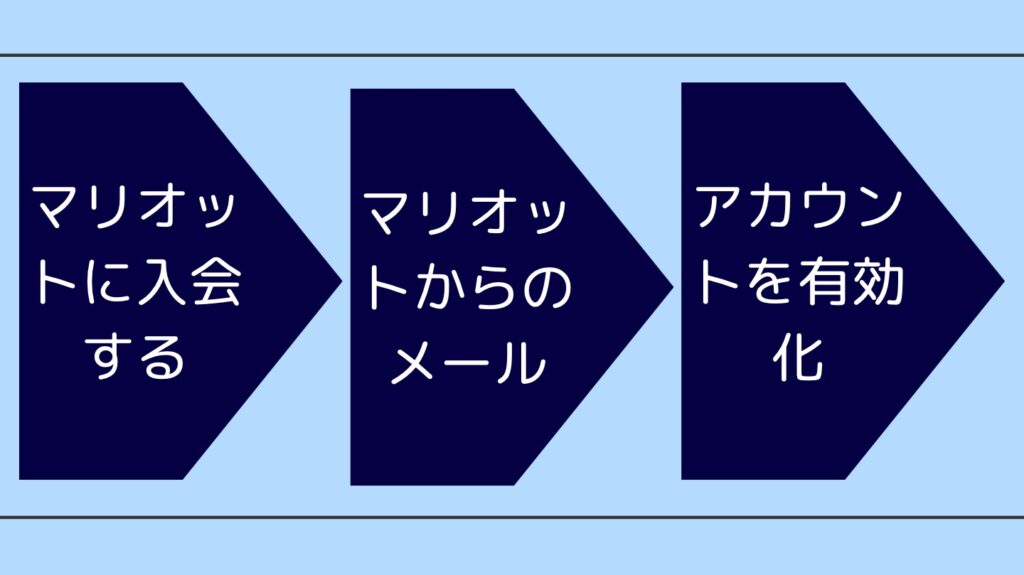 マリオット会員になる（無料）